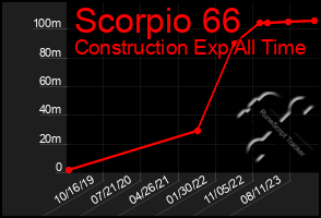 Total Graph of Scorpio 66