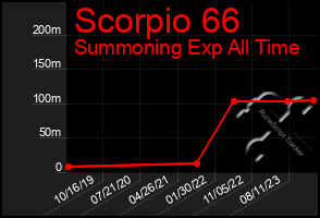 Total Graph of Scorpio 66