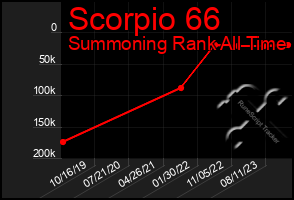 Total Graph of Scorpio 66