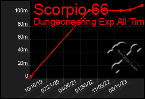 Total Graph of Scorpio 66