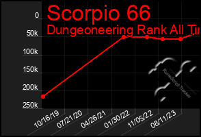 Total Graph of Scorpio 66