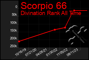 Total Graph of Scorpio 66