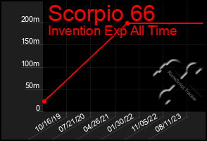 Total Graph of Scorpio 66