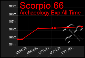 Total Graph of Scorpio 66