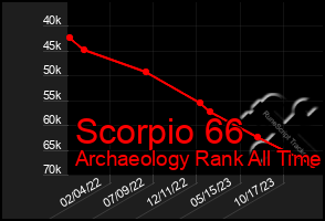 Total Graph of Scorpio 66