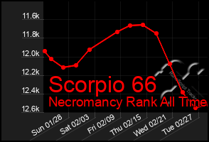 Total Graph of Scorpio 66