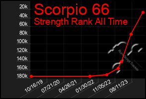 Total Graph of Scorpio 66