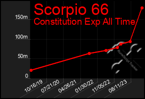 Total Graph of Scorpio 66