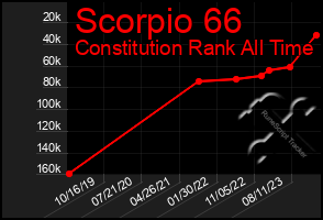 Total Graph of Scorpio 66