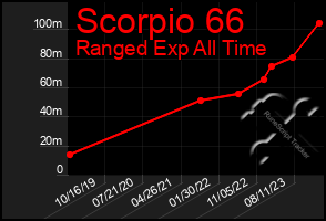 Total Graph of Scorpio 66