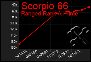 Total Graph of Scorpio 66