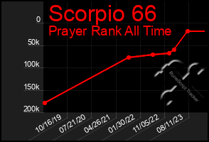 Total Graph of Scorpio 66