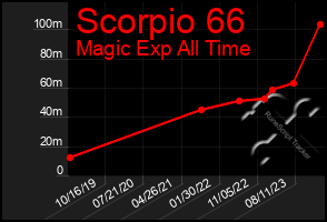 Total Graph of Scorpio 66