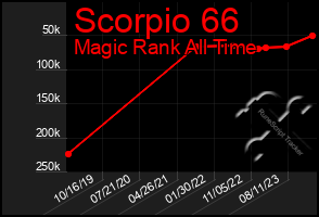 Total Graph of Scorpio 66