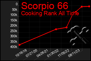 Total Graph of Scorpio 66