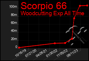 Total Graph of Scorpio 66