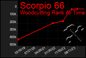 Total Graph of Scorpio 66