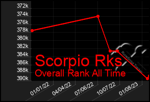 Total Graph of Scorpio Rks