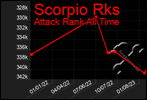 Total Graph of Scorpio Rks