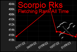 Total Graph of Scorpio Rks