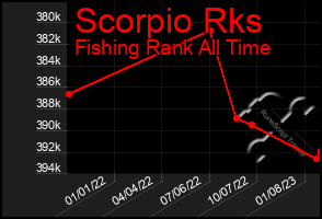 Total Graph of Scorpio Rks