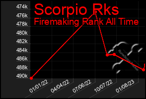 Total Graph of Scorpio Rks