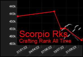 Total Graph of Scorpio Rks