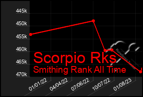 Total Graph of Scorpio Rks