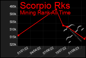 Total Graph of Scorpio Rks