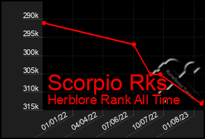 Total Graph of Scorpio Rks