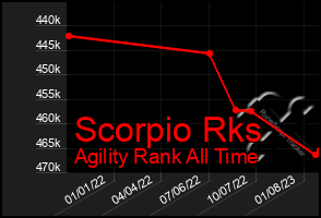 Total Graph of Scorpio Rks