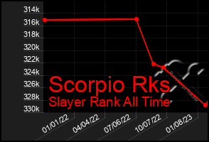 Total Graph of Scorpio Rks