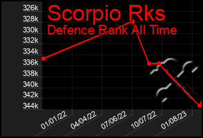 Total Graph of Scorpio Rks