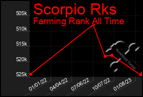 Total Graph of Scorpio Rks