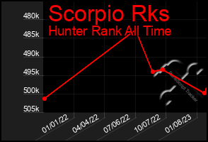 Total Graph of Scorpio Rks