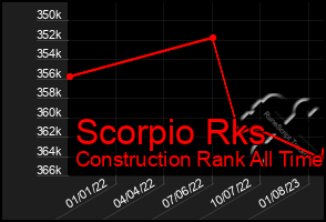 Total Graph of Scorpio Rks