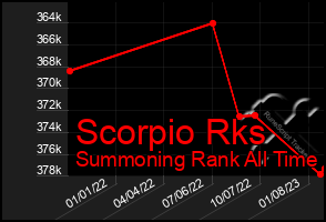 Total Graph of Scorpio Rks