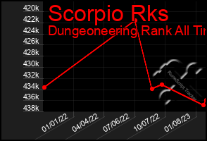 Total Graph of Scorpio Rks