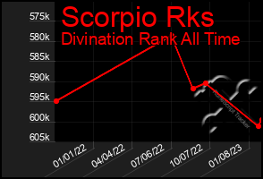 Total Graph of Scorpio Rks