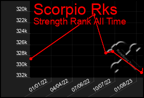 Total Graph of Scorpio Rks