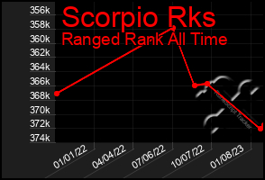 Total Graph of Scorpio Rks