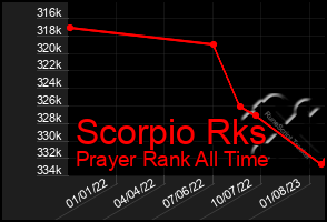 Total Graph of Scorpio Rks