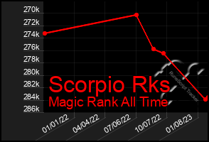 Total Graph of Scorpio Rks