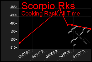 Total Graph of Scorpio Rks