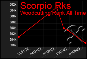 Total Graph of Scorpio Rks