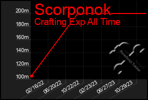 Total Graph of Scorponok
