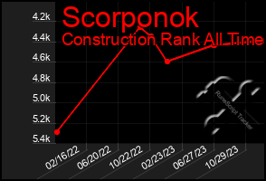 Total Graph of Scorponok