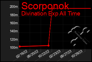 Total Graph of Scorponok
