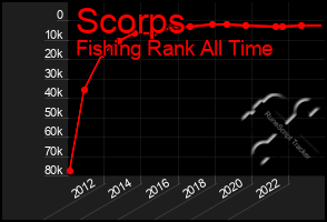 Total Graph of Scorps