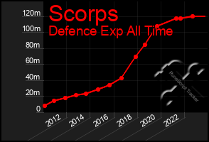Total Graph of Scorps